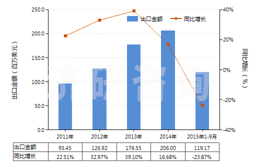 2011-2015年9月中國電動(dòng)往復(fù)式排液泵(HS84135020)出口總額及增速統(tǒng)計(jì)